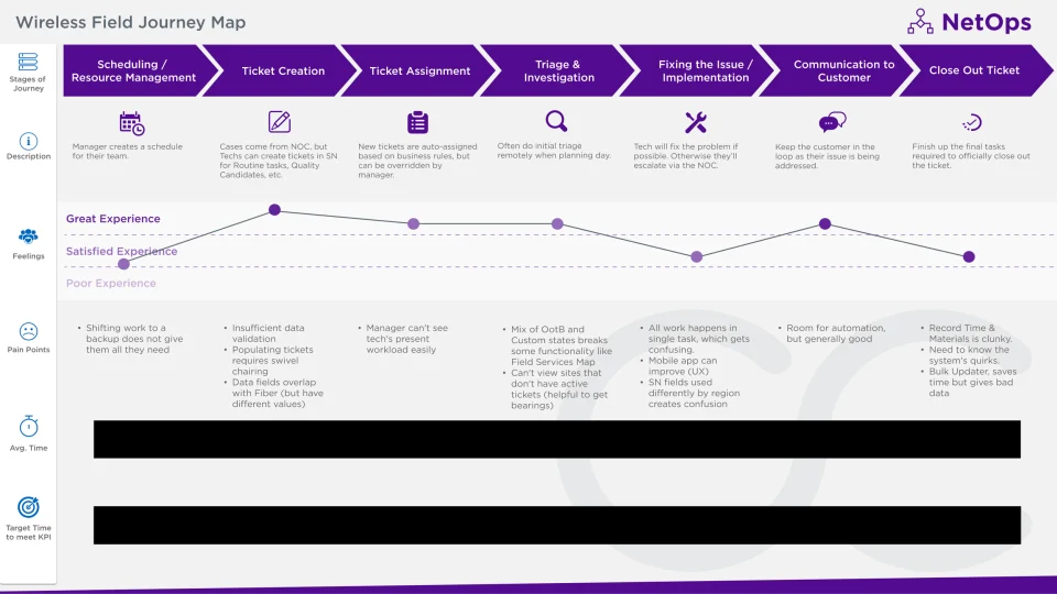 Small Cell Field employee journey map